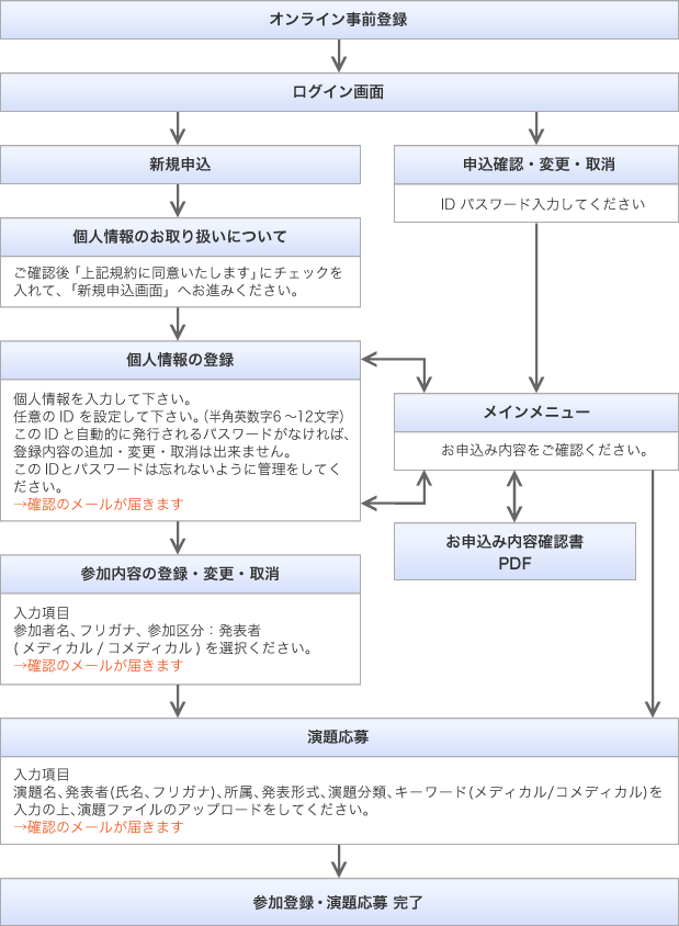 演題投稿の流れ